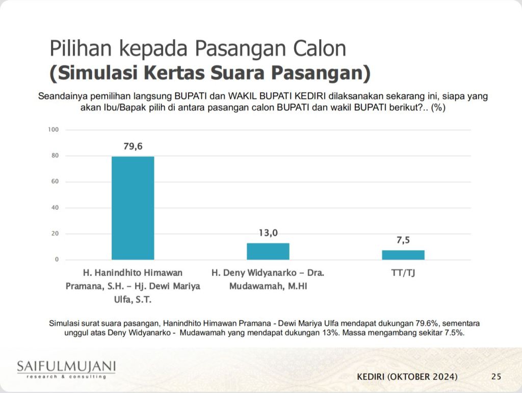 Hasil Survei SMRC: Dhito-Dewi Unggul di Pilbup&nbsp;Kediri