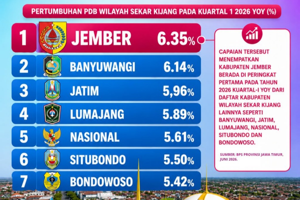 Pertumbuhan Ekonomi Jember Capai 6,35 Persen, Tertinggi di Kawasan Sekar Kijang
